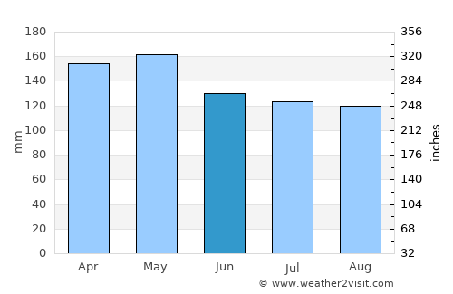 San Simón average rain in June