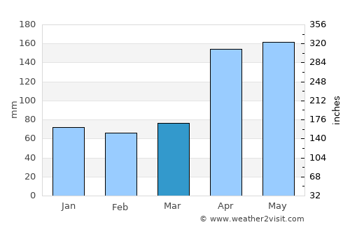 San Simón average rain in March