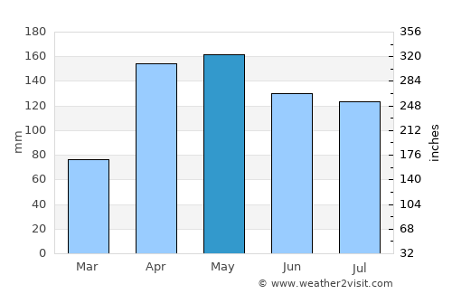San Simón average rain in May
