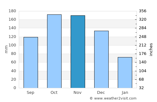 San Simón average rain in November