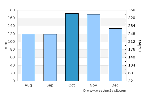 San Simón average rain in October