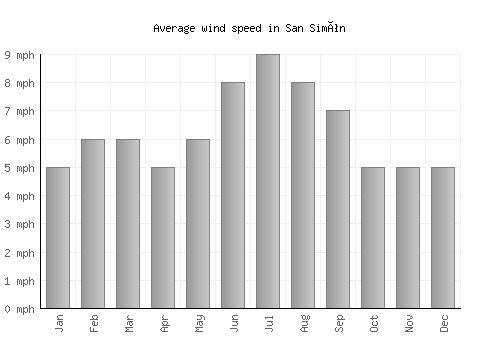 San Simón average winspeed by month (mph)