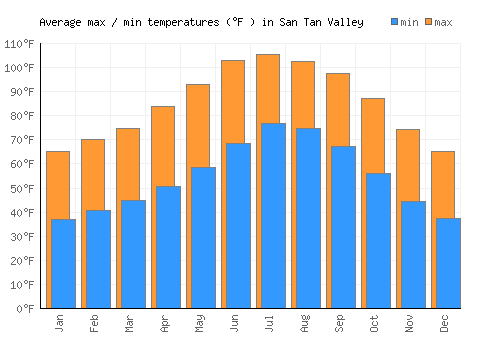San Tan Valley average minimum / maximum temperatures (Fahrenheit)