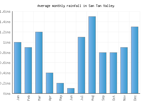 San Tan Valley monthly rainfall chart (inches)