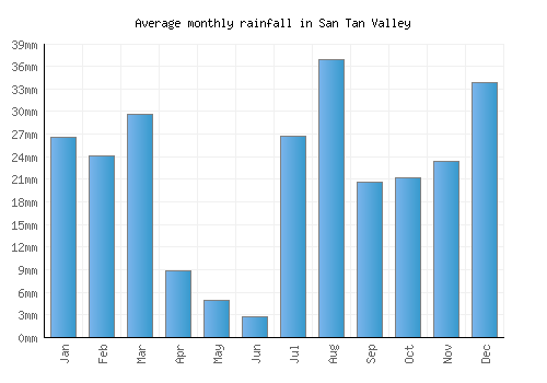 San Tan Valley monthly rainfall chart (mm)