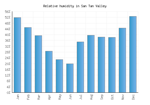 San Tan Valley relative humidity averages