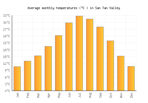 San Tan Valley average temperature chart (Celsius)