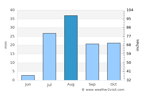 San Tan Valley average rain in August