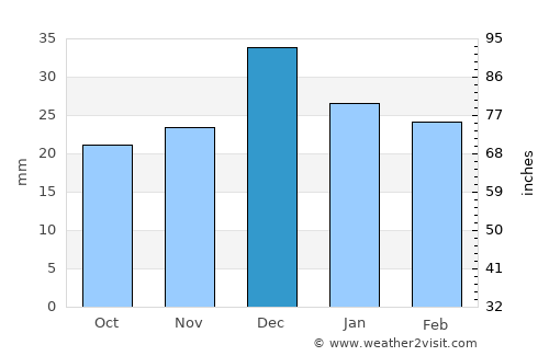 San Tan Valley average rain in December