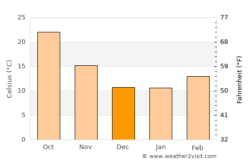 San Tan Valley average temperature in December