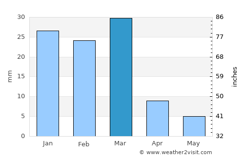 San Tan Valley average rain in March