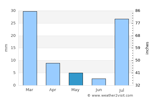 San Tan Valley average rain in May