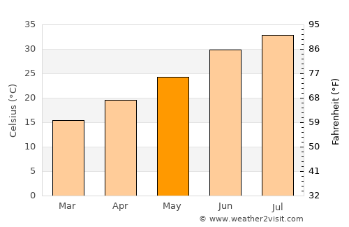 San Tan Valley average temperature in May
