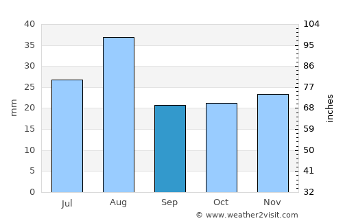 San Tan Valley average rain in September