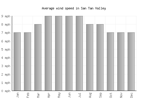 San Tan Valley average winspeed by month (mph)