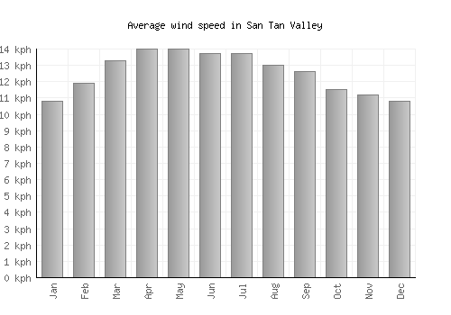 San Tan Valley average winspeed by month (km/h)