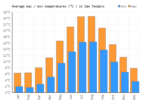 San Teodoro average minimum / maximum temperatures (Celsius)