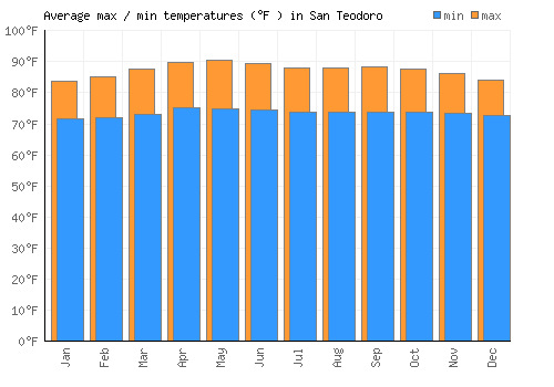 San Teodoro average minimum / maximum temperatures (Fahrenheit)