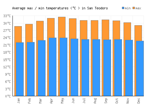 San Teodoro average minimum / maximum temperatures (Celsius)