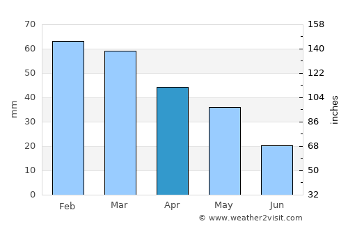 San Teodoro average rain in April