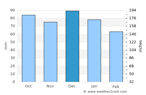 San Teodoro average rain in December