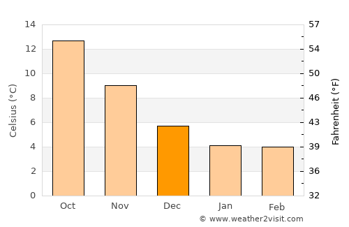 San Teodoro average temperature in December
