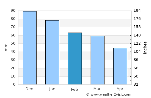 San Teodoro average rain in February