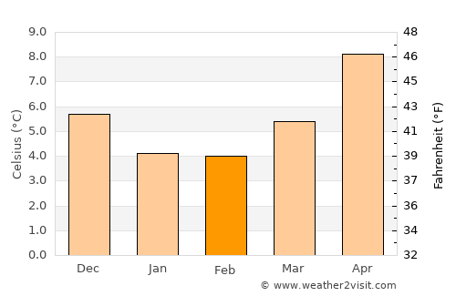 San Teodoro average temperature in February