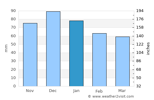 San Teodoro average rain in January