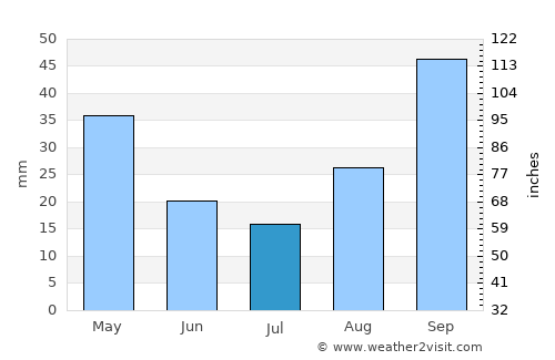 San Teodoro average rain in July