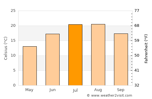 San Teodoro average temperature in July