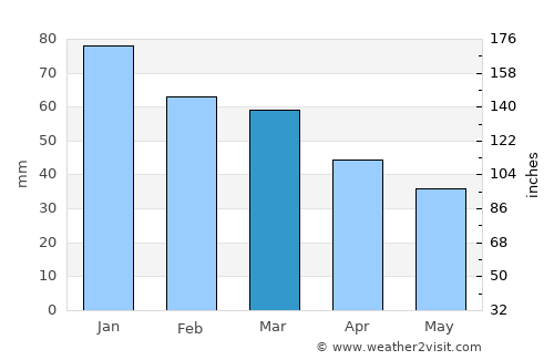 San Teodoro average rain in March