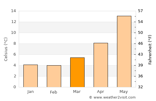 San Teodoro average temperature in March