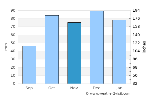 San Teodoro average rain in November