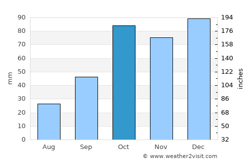 San Teodoro average rain in October
