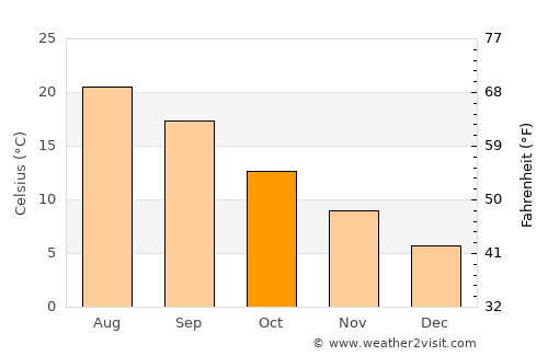San Teodoro average temperature in October