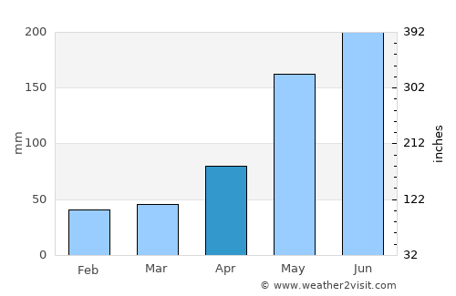 San Teodoro average rain in April
