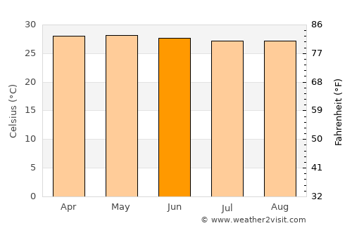 San Teodoro average temperature in June