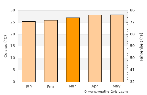 San Teodoro average temperature in March