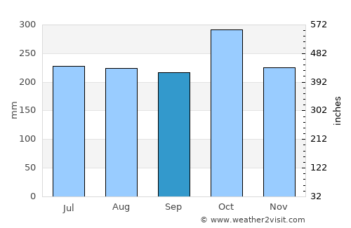 San Teodoro average rain in September