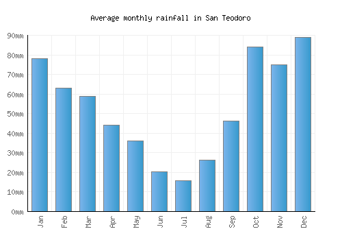 San Teodoro monthly rainfall chart (mm)