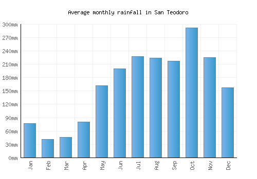 San Teodoro monthly rainfall chart (mm)