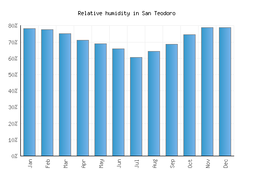 San Teodoro relative humidity averages
