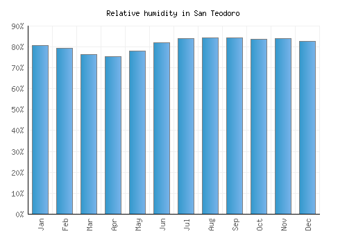 San Teodoro relative humidity averages