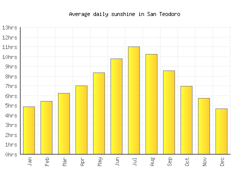 San Teodoro average daily sunshine chart