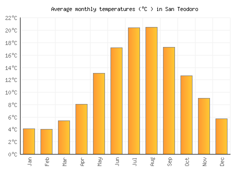 San Teodoro average temperature chart (Celsius)