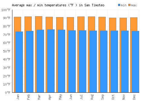 San Timoteo average minimum / maximum temperatures (Fahrenheit)