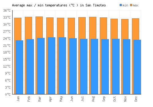San Timoteo average minimum / maximum temperatures (Celsius)