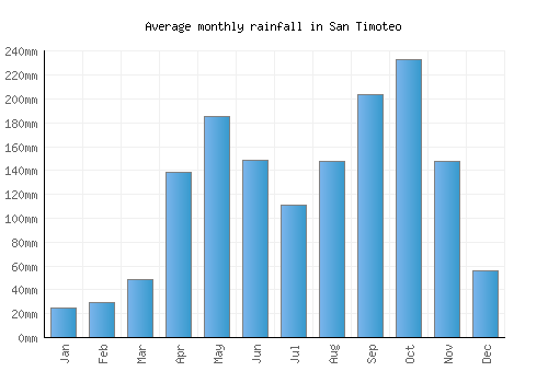 San Timoteo monthly rainfall chart (mm)