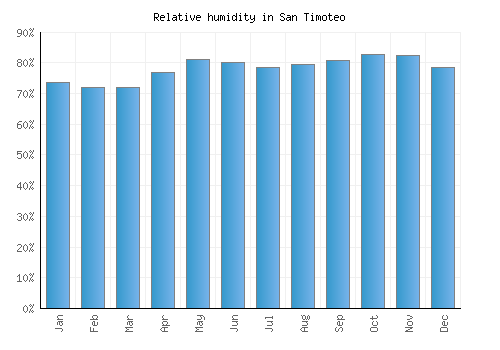 San Timoteo relative humidity averages